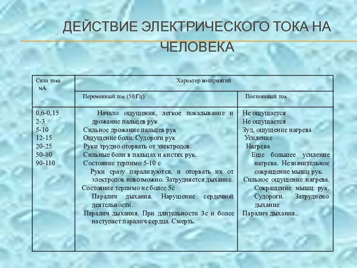 ДЕЙСТВИЕ ЭЛЕКТРИЧЕСКОГО ТОКА НА ЧЕЛОВЕКА