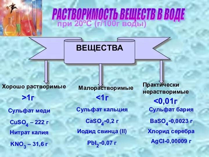 РАСТВОРИМОСТЬ ВЕЩЕСТВ В ВОДЕ при 20ºС (г/100г воды) Хорошо растворимые Малорастворимые