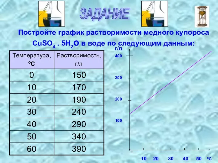 ЗАДАНИЕ Постройте график растворимости медного купороса CuSO4 . 5H2о в воде