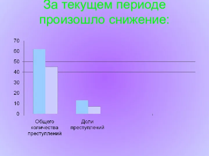 За текущем периоде произошло снижение: