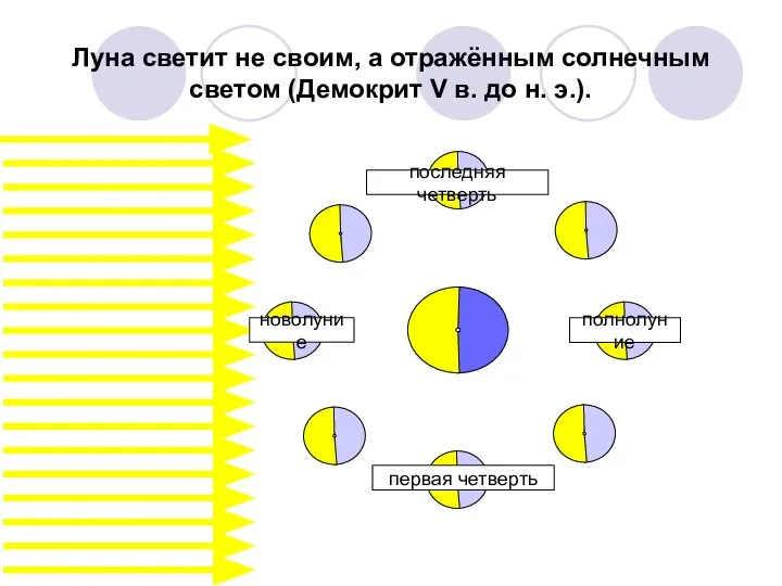 Луна светит не своим, а отражённым солнечным светом (Демокрит V в.