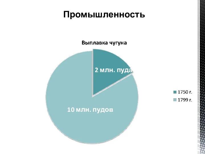 Промышленность 2 млн. пуда 10 млн. пудов