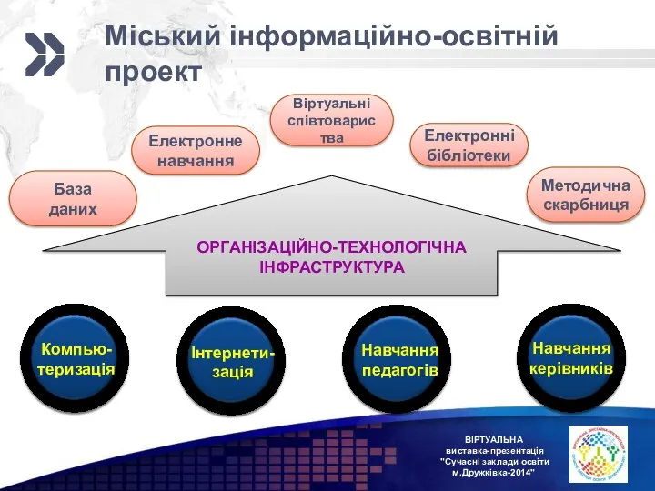 ВІРТУАЛЬНА виставка-презентація "Сучасні заклади освіти м.Дружківка-2014" Організаційно-технологічна інфраструктура База даних Компью-теризація