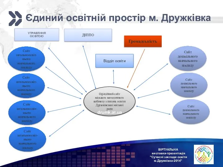 ВІРТУАЛЬНА виставка-презентація "Сучасні заклади освіти м.Дружківка-2014" Єдиний освітній простір м. Дружківка