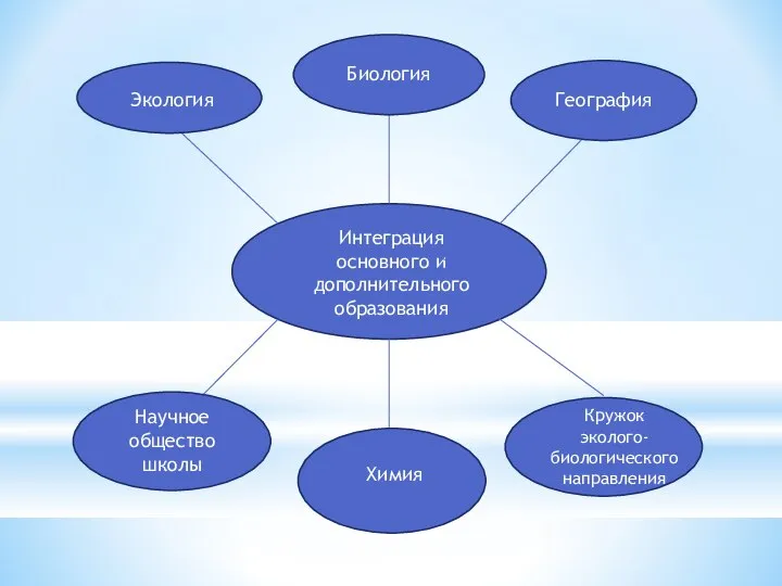 Интеграция основного и дополнительного образования Биология Экология География Научное общество школы Химия Кружок эколого-биологического направления