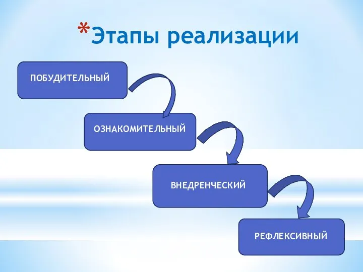 Этапы реализации ПОБУДИТЕЛЬНЫЙ ОЗНАКОМИТЕЛЬНЫЙ ВНЕДРЕНЧЕСКИЙ РЕФЛЕКСИВНЫЙ