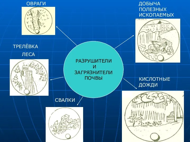 РАЗРУШИТЕЛИ И ЗАГРЯЗНИТЕЛИ ПОЧВЫ ОВРАГИ ТРЕЛЁВКА ЛЕСА СВАЛКИ ДОБЫЧА ПОЛЕЗНЫХ ИСКОПАЕМЫХ КИСЛОТНЫЕ ДОЖДИ