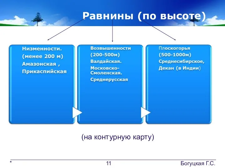 Равнины (по высоте) (на контурную карту) * Богуцкая Г.С.