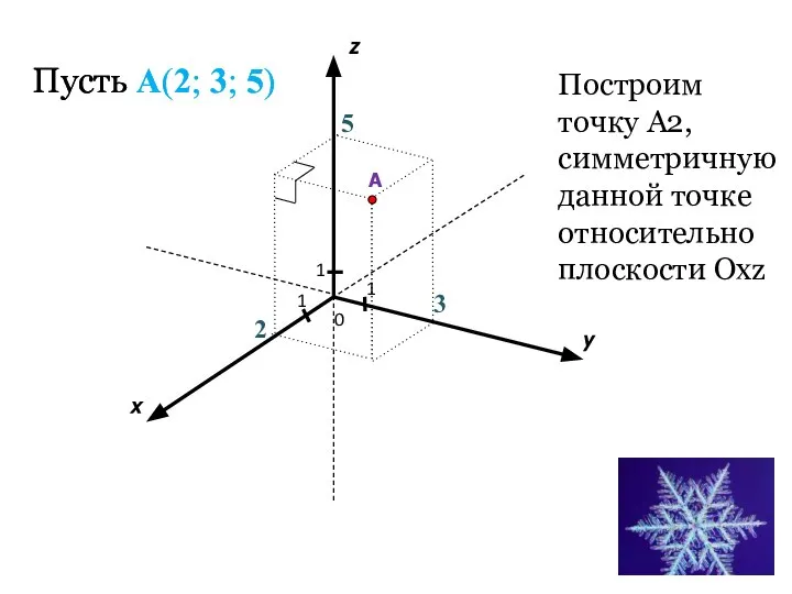 Пусть A(2; 3; 5) 1 1 1 2 x y z