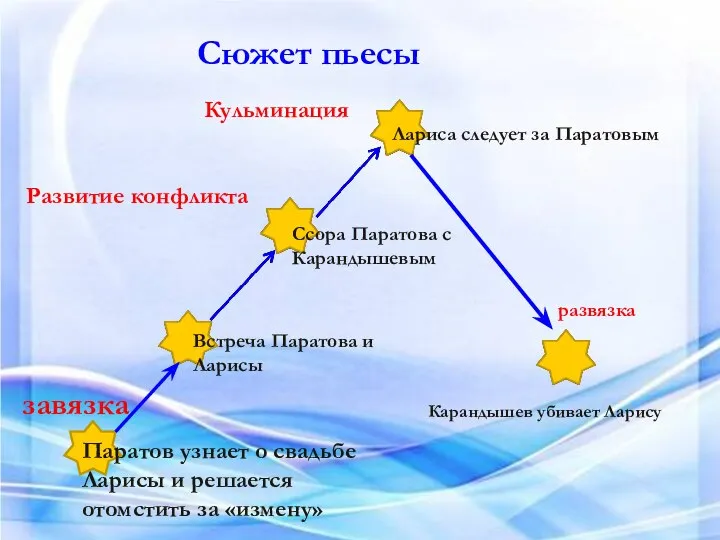 Сюжет пьесы завязка Паратов узнает о свадьбе Ларисы и решается отомстить