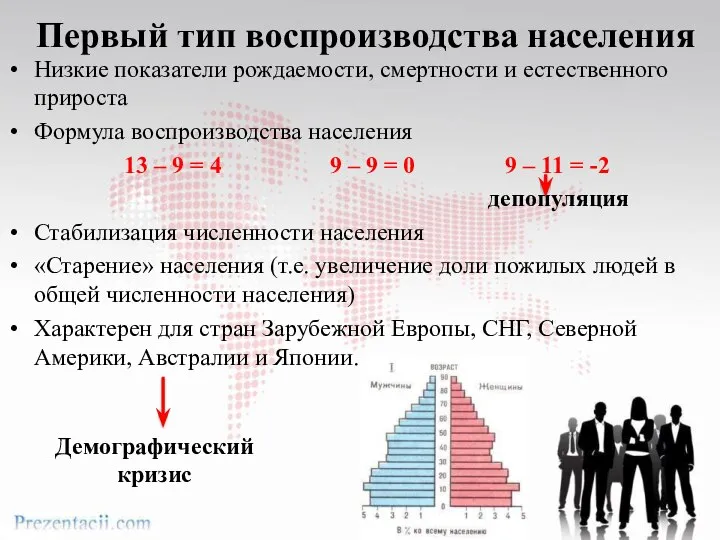 Первый тип воспроизводства населения Низкие показатели рождаемости, смертности и естественного прироста