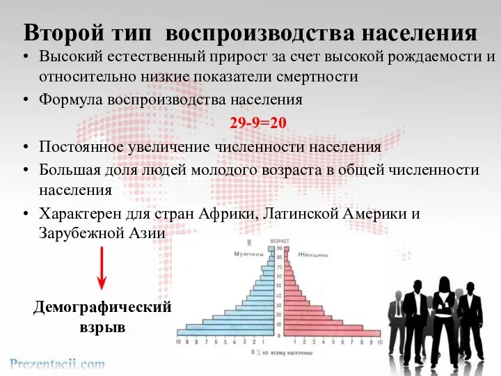 Второй тип воспроизводства населения Высокий естественный прирост за счет высокой рождаемости