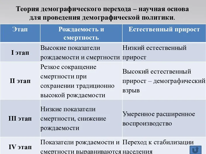 Теория демографического перехода – научная основа для проведения демографической политики.