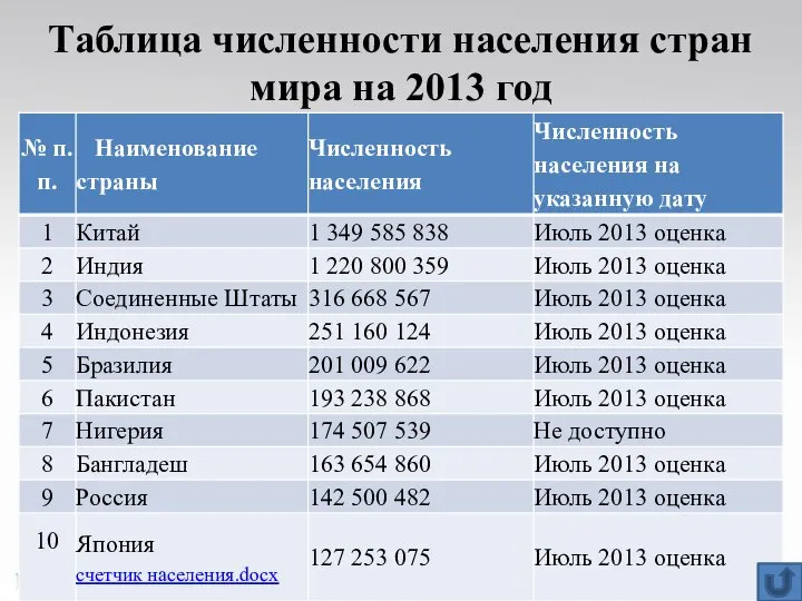 Таблица численности населения стран мира на 2013 год