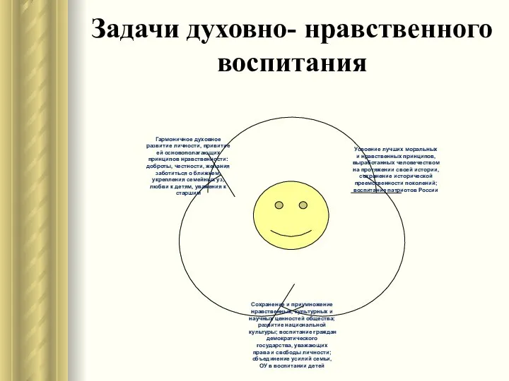 Задачи духовно- нравственного воспитания