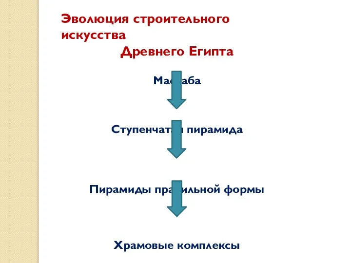 Эволюция строительного искусства Древнего Египта Мастаба Ступенчатая пирамида Пирамиды правильной формы Храмовые комплексы