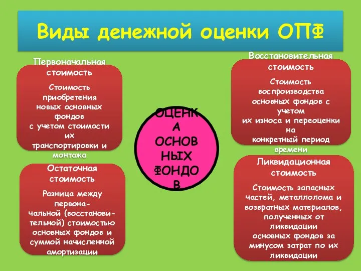 Виды денежной оценки ОПФ Первоначальная стоимость Стоимость приобретения новых основных фондов