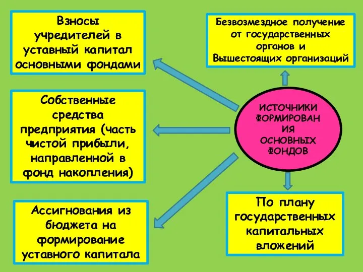 ИСТОЧНИКИ ФОРМИРОВАНИЯ ОСНОВНЫХ ФОНДОВ Взносы учредителей в уставный капитал основными фондами