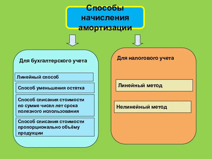 Способы начисления амортизации Линейный способ Способ уменьшения остатка Способ списания стоимости