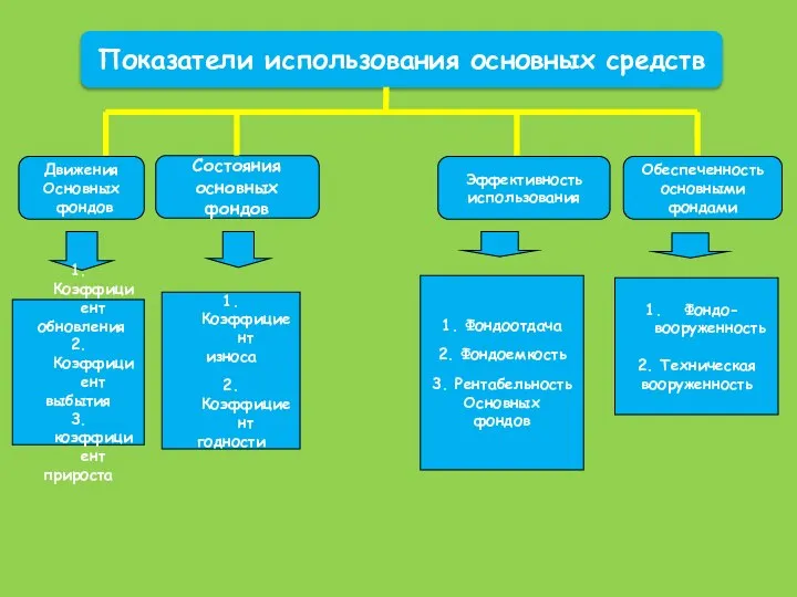 Состояния основных фондов