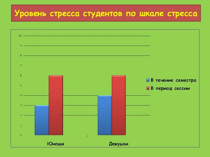 Уровень стресса студентов по шкале стресса