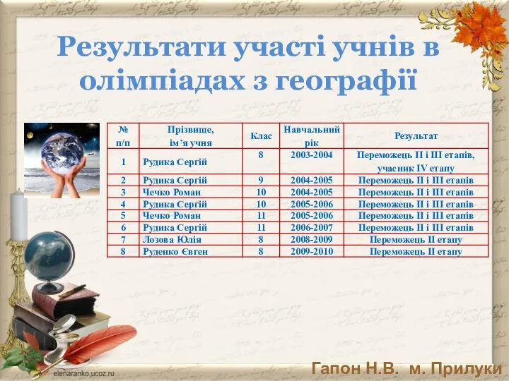 Результати участі учнів в олімпіадах з географії Гапон Н.В. м. Прилуки