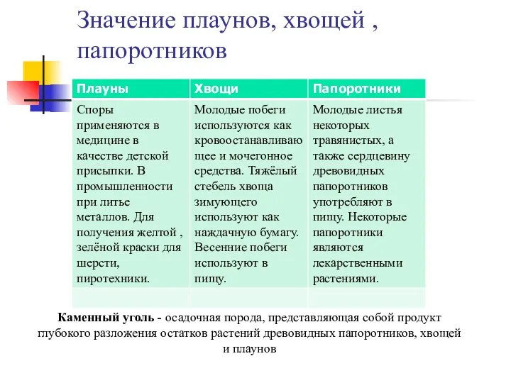 Значение плаунов, хвощей , папоротников Каменный уголь - осадочная порода, представляющая