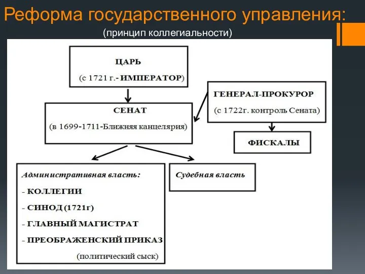 Реформа государственного управления: (принцип коллегиальности)