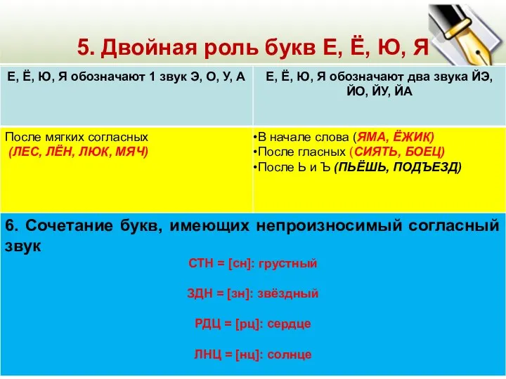 5. Двойная роль букв Е, Ё, Ю, Я