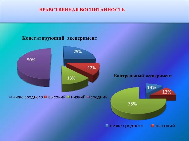 НРАВСТВЕННАЯ ВОСПИТАННОСТЬ Констатирующий эксперимент Контрольный эксперимент