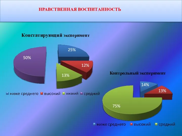 НРАВСТВЕННАЯ ВОСПИТАННОСТЬ Констатирующий эксперимент Контрольный эксперимент