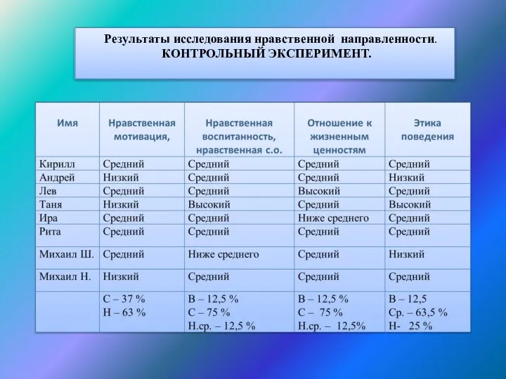 Результаты исследования нравственной направленности. КОНТРОЛЬНЫЙ ЭКСПЕРИМЕНТ.