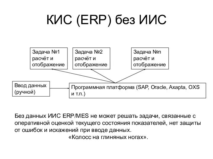 КИС (ERP) без ИИС Программная платформа (SAP, Oracle, Axapta, OXS и