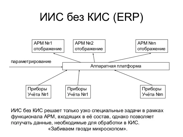 ИИС без КИС (ERP) Аппаратная платформа Приборы Учёта №1 Приборы Учёта