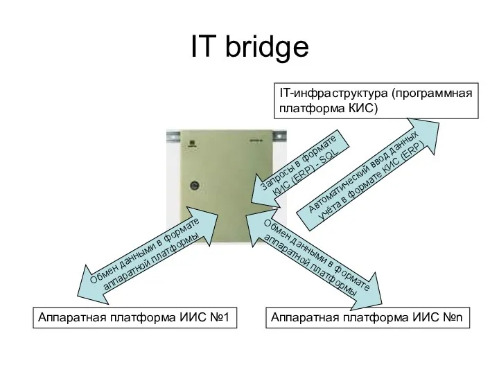 IT bridge Аппаратная платформа ИИС №1 IT-инфраструктура (программная платформа КИС) Автоматический