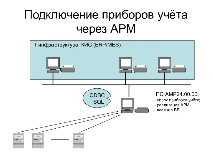 IT-инфраструктура, КИС (ERP/MES) Подключение приборов учёта через АРМ ПО АМР24.00.00: опрос