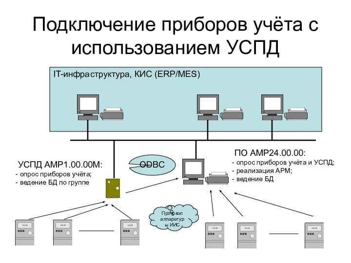 IT-инфраструктура, КИС (ERP/MES) Подключение приборов учёта с использованием УСПД УСПД АМР1.00.00М: