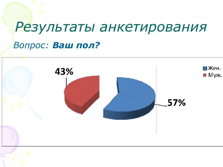 Результаты анкетирования Вопрос: Ваш пол?