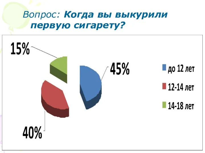 Вопрос: Когда вы выкурили первую сигарету?