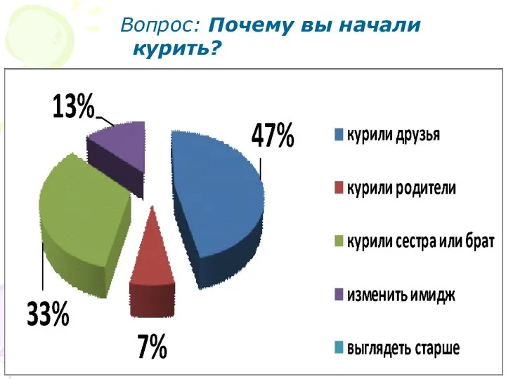 Вопрос: Почему вы начали курить?