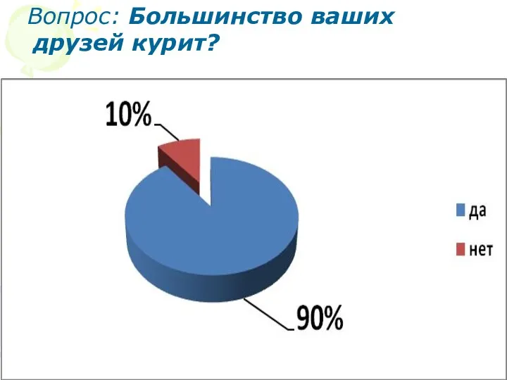 Вопрос: Большинство ваших друзей курит?