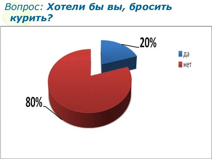 Вопрос: Хотели бы вы, бросить курить?