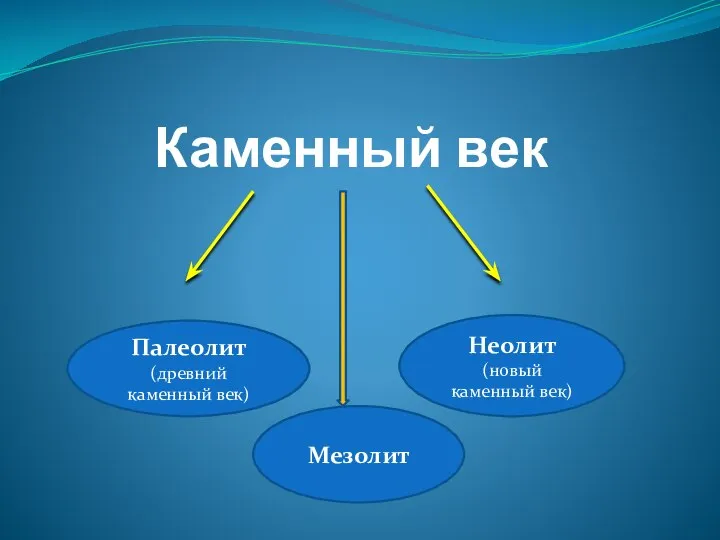 Каменный век Палеолит (древний каменный век) Неолит (новый каменный век) Мезолит