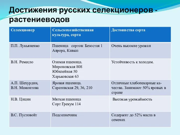 Достижения русских селекционеров - растениеводов