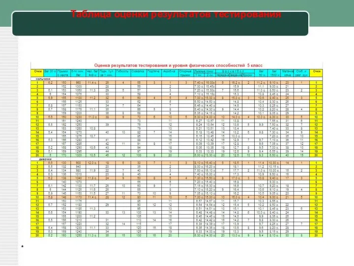 Таблица оценки результатов тестирования *
