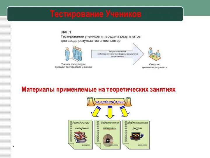 * Тестирование Учеников Материалы применяемые на теоретических занятиях