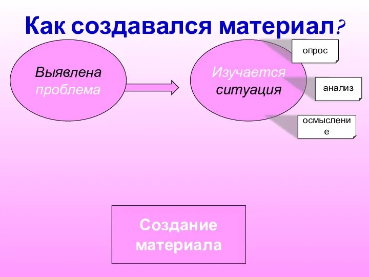 Как создавался материал? Изучается ситуация Выявлена проблема опрос анализ осмысление Создание материала