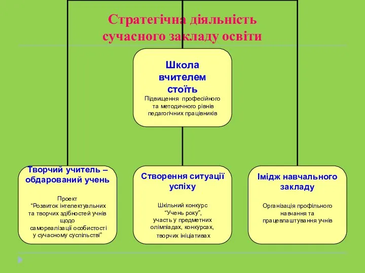 Стратегічна діяльність сучасного закладу освіти