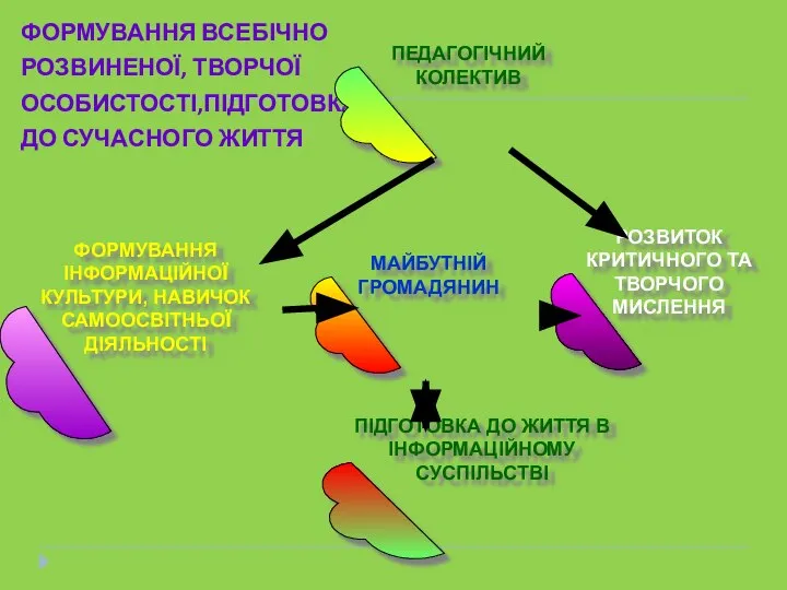 ФОРМУВАННЯ ВСЕБІЧНО РОЗВИНЕНОЇ, ТВОРЧОЇ ОСОБИСТОСТІ,ПІДГОТОВКА ДО СУЧАСНОГО ЖИТТЯ МАЙБУТНІЙ ГРОМАДЯНИН ПЕДАГОГІЧНИЙ