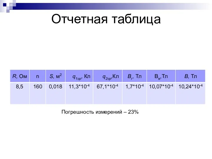 Отчетная таблица Погрешность измерений – 23%